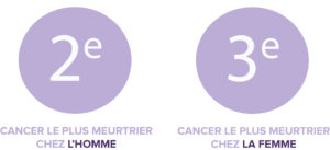 chiffres cancer colorectal
